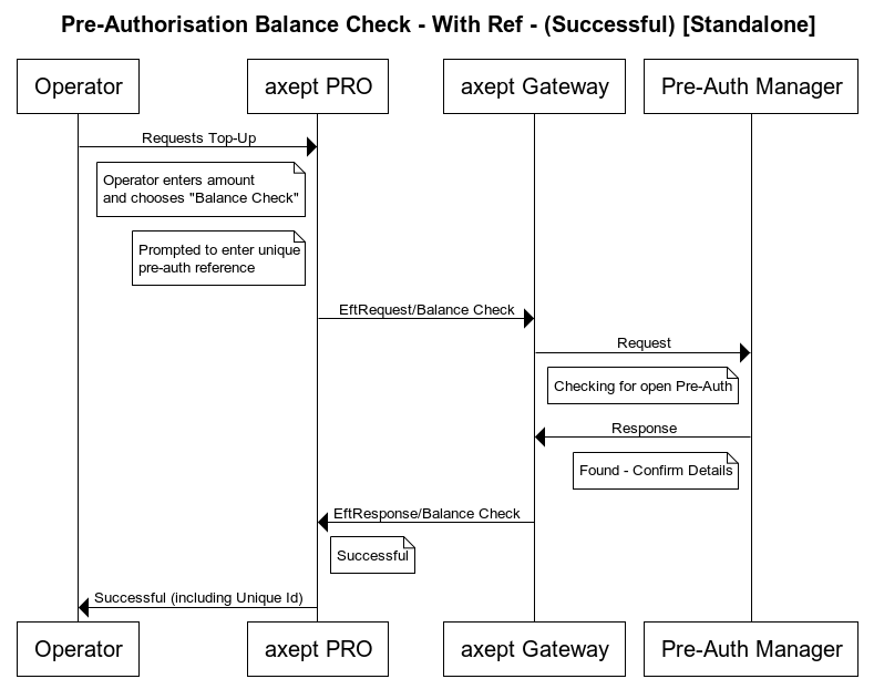 Status Check with Pre Auth ID