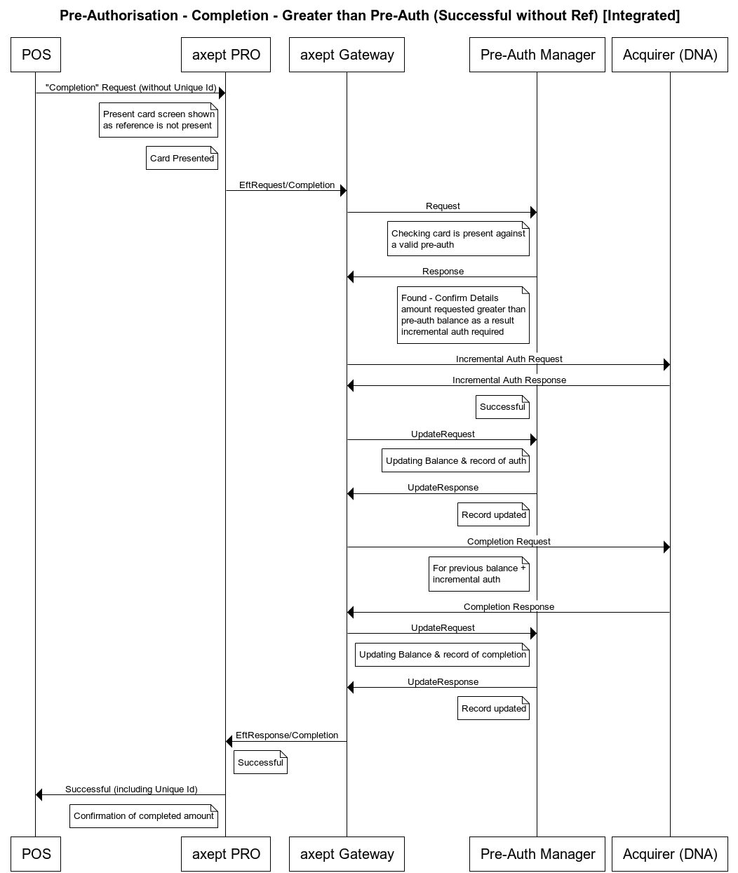 Higher Completion with Payment Card