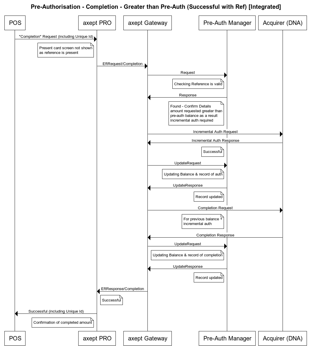 Higher Completion with Pre Auth ID