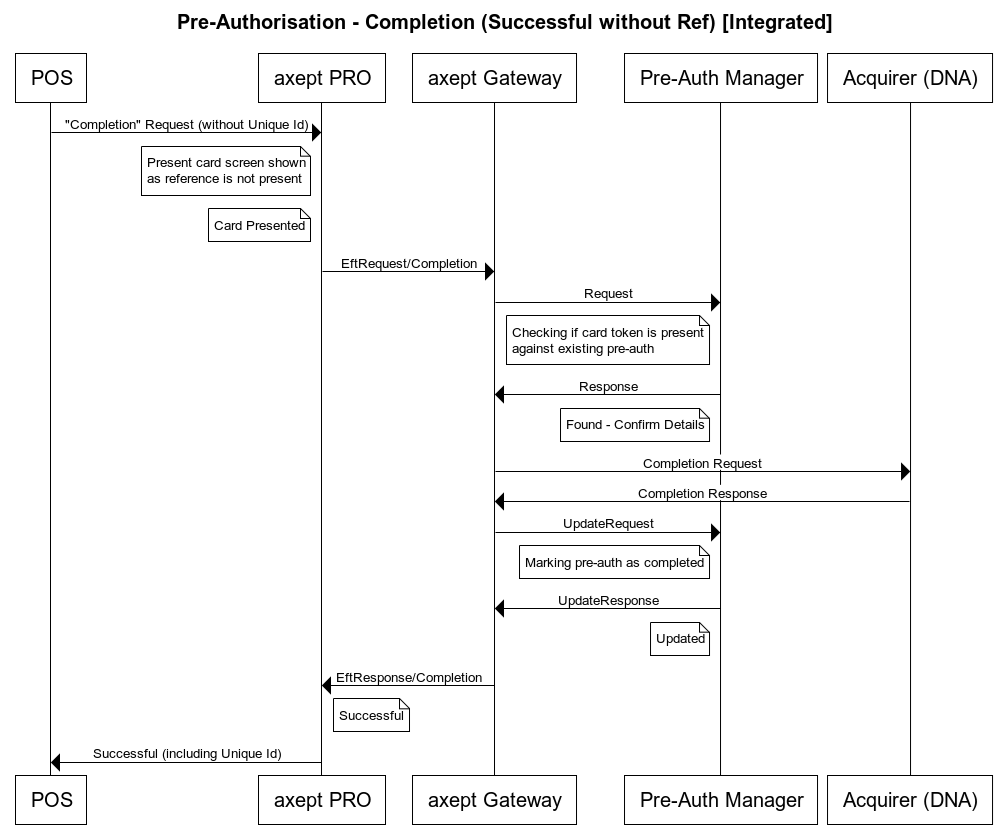 Completion with Payment Card