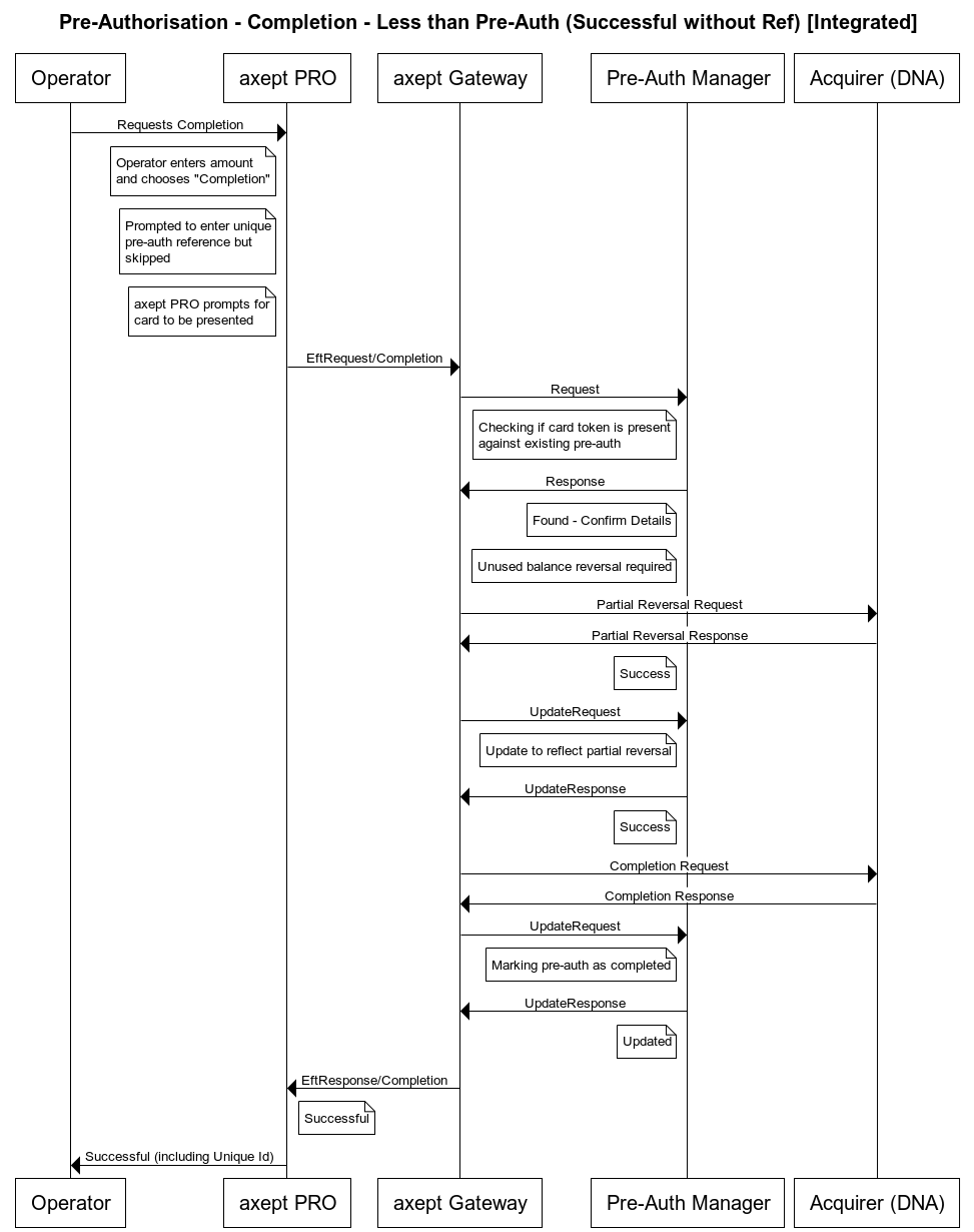 Partial Completion with Payment Card