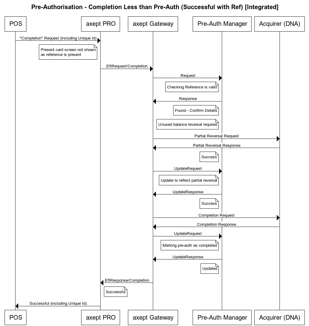 Partial Completion with Pre Auth ID