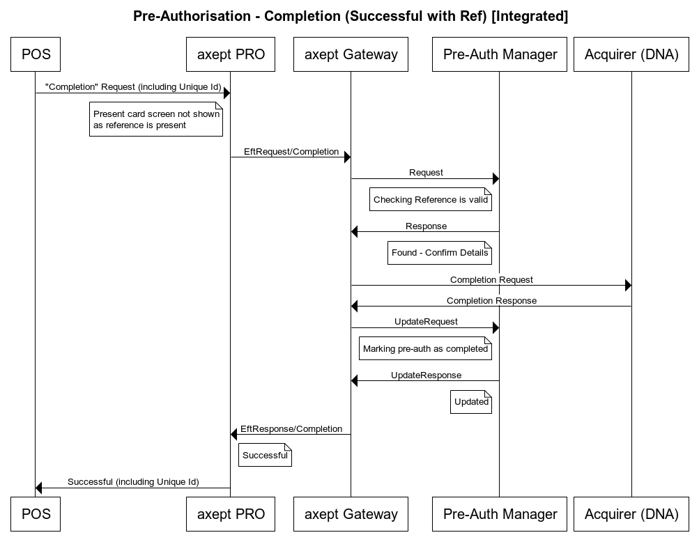 Completion with Pre Auth ID