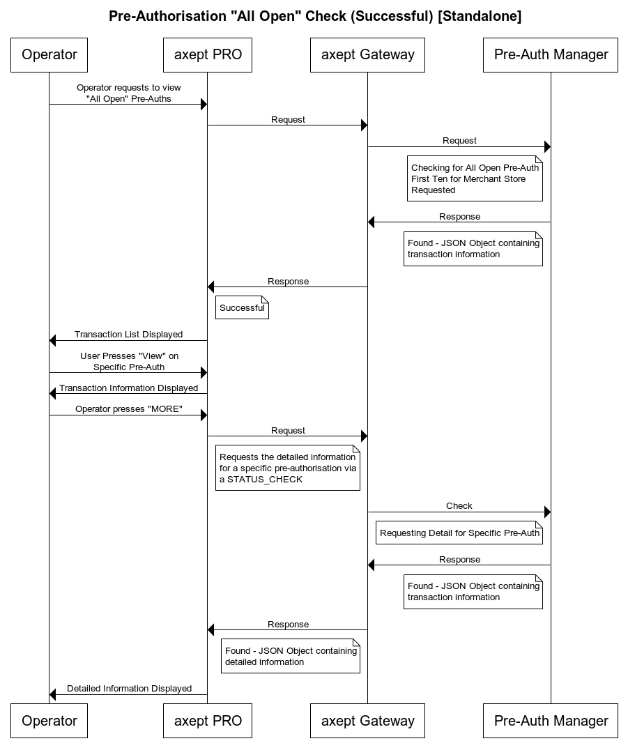 Get All Active Pre Authorisations