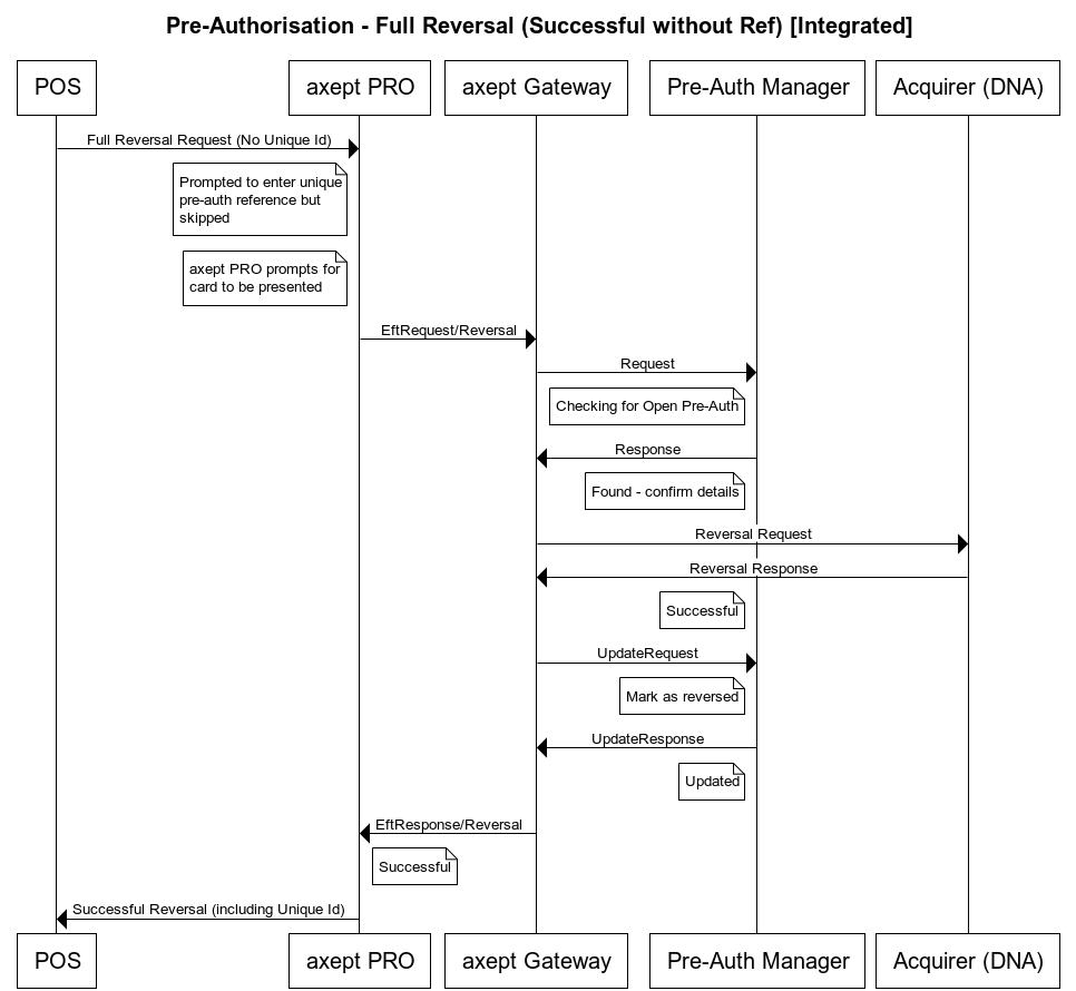Reversal with Payment Card
