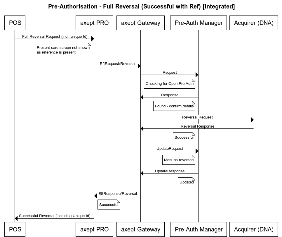 Reversal with Pre Auth ID