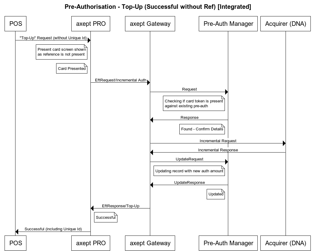 Top-Up with Payment Card Top-Up with Payment Card