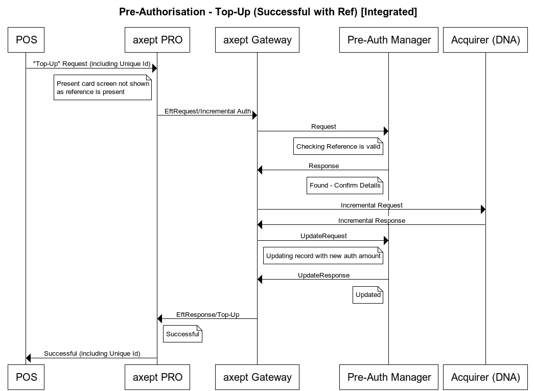 Top-Up with Pre Auth ID