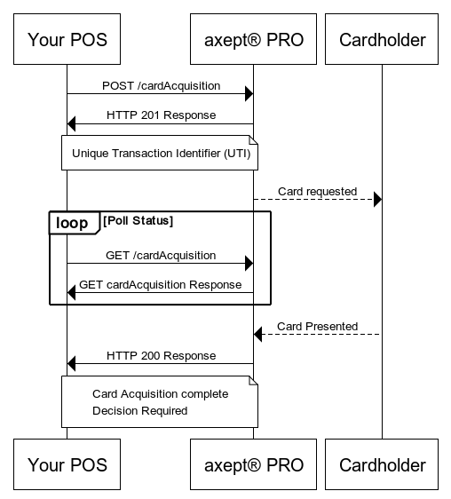 CardAcquisition Only